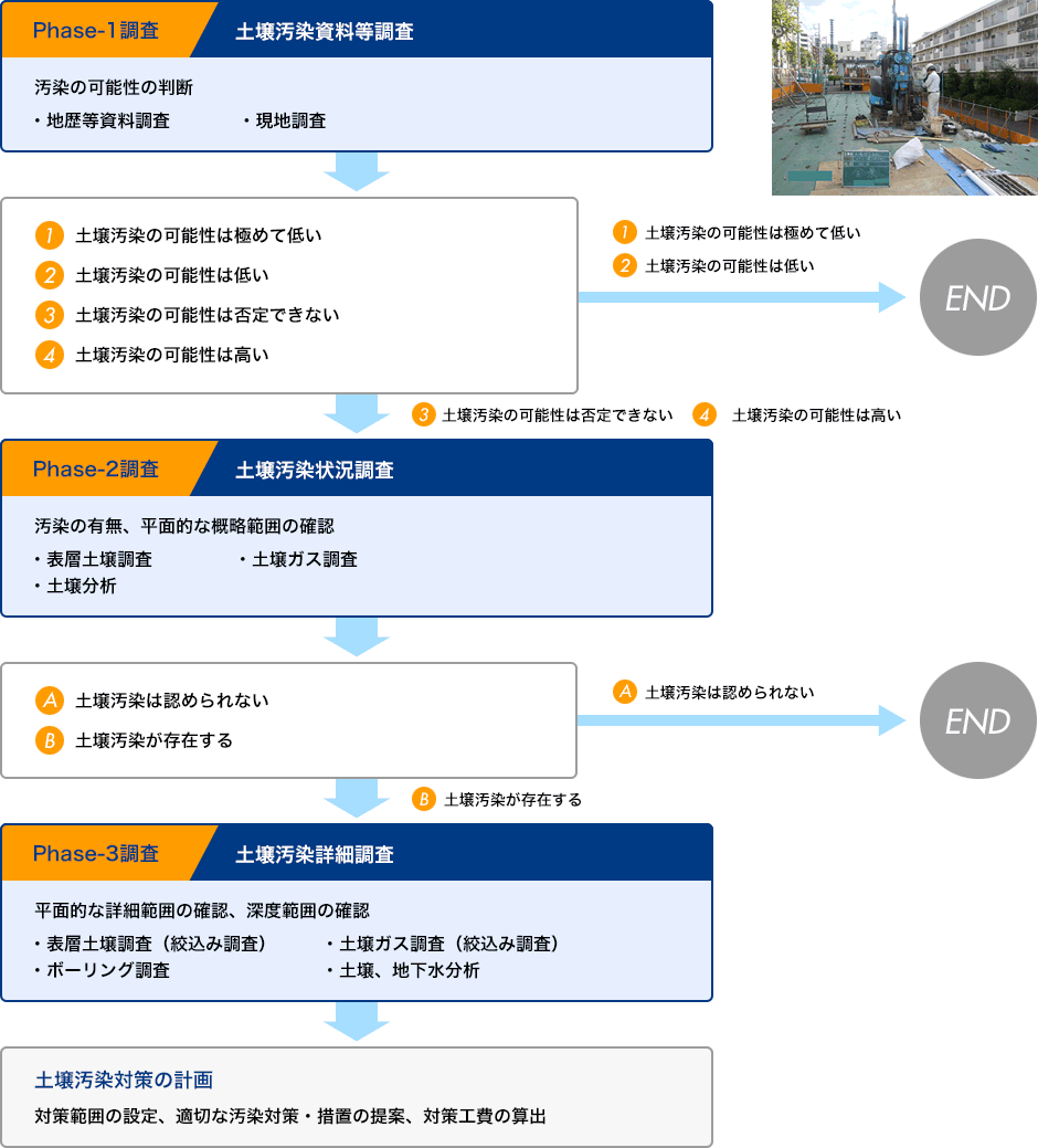 (図)土壌汚染調査の流れ